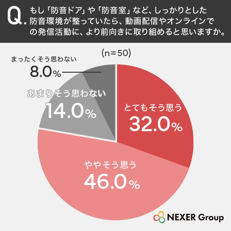 配信・録音での生活音に関する調査を実施、66.0%が音漏れや生活音を気にした経験があると回答｜防音環境が整った場合の意識の変化