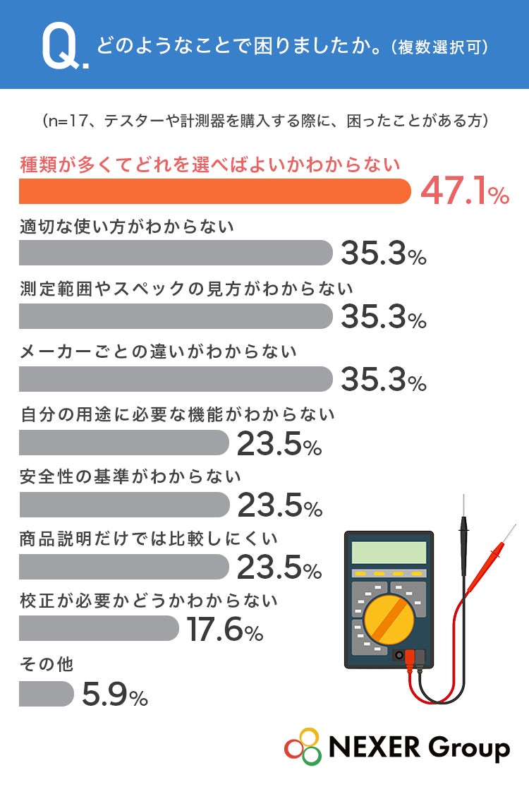 テスターや計測器の選び方に関する調査結果、重視するポイントの1位は「測定精度」｜あると助かる情報と購入時の困りごと（2枚目）
