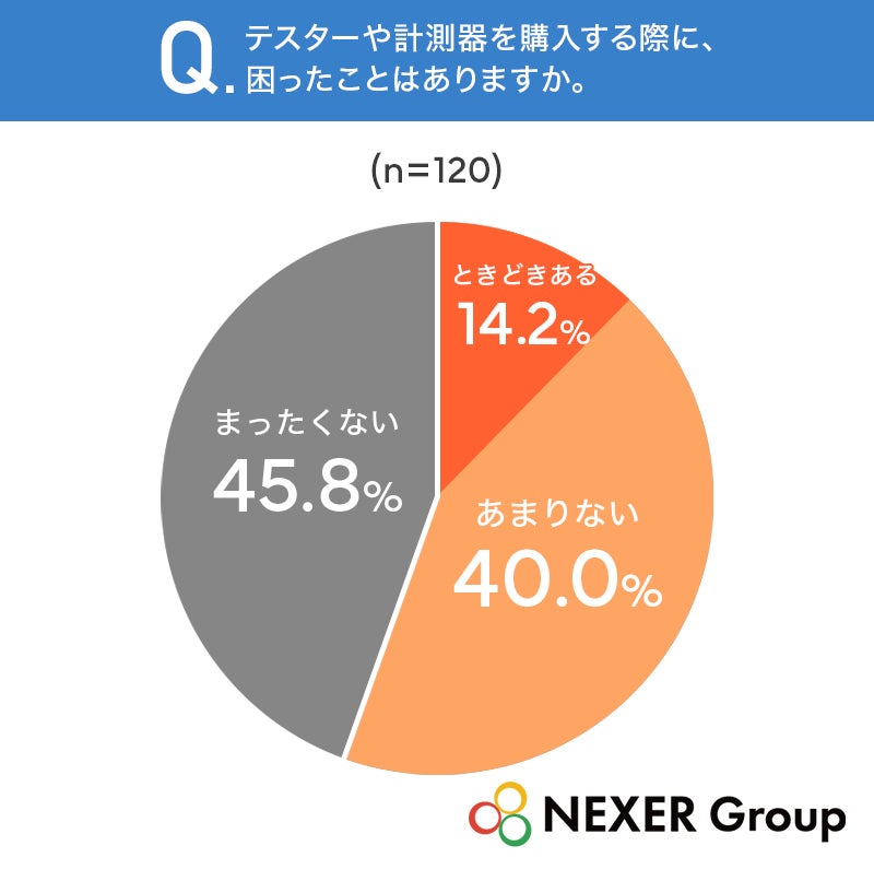 テスターや計測器の選び方に関する調査結果、重視するポイントの1位は「測定精度」｜あると助かる情報と購入時の困りごと