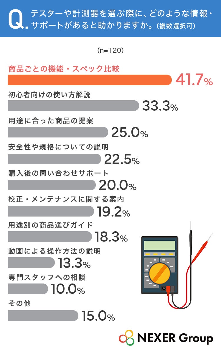 テスターや計測器の選び方に関する調査結果、重視するポイントの1位は「測定精度」｜あると助かる情報と購入時の困りごと（3枚目）
