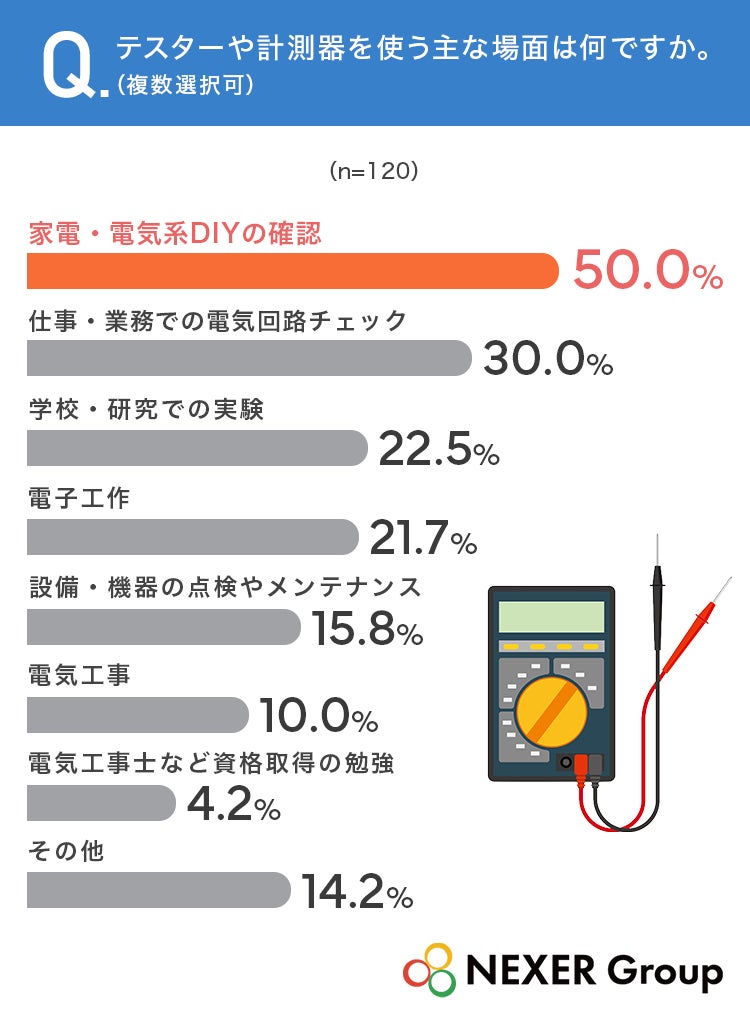 テスターや計測器の選び方に関する調査結果、重視するポイントの1位は「測定精度」｜テスターや計測器の使用場面