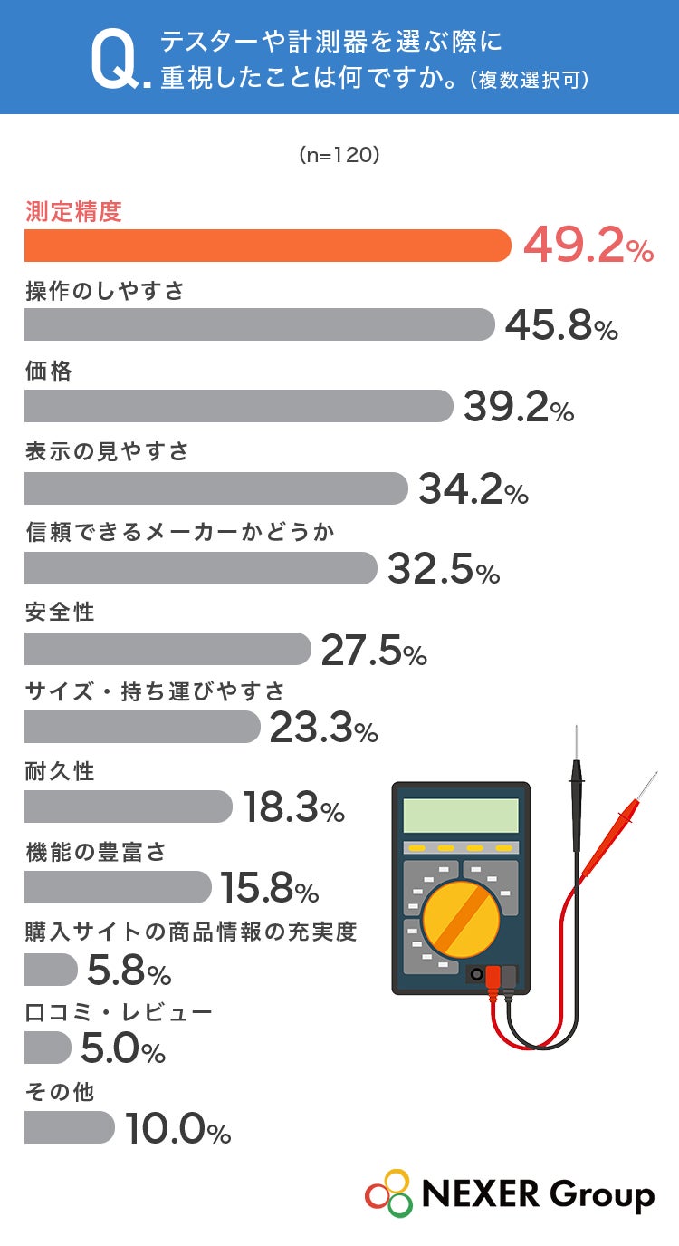 テスターや計測器の選び方に関する調査結果、重視するポイントの1位は「測定精度」｜選ぶ際に重視することと最も重視するポイント