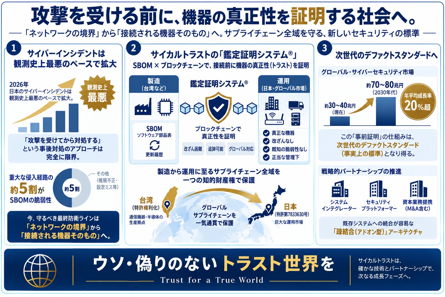 サイカルトラスト、SBOMとブロックチェーンを活用した機器の真正性証明技術で日本・台湾にて特許を取得|特許技術による3つの解決策とグローバル展開(3枚目)