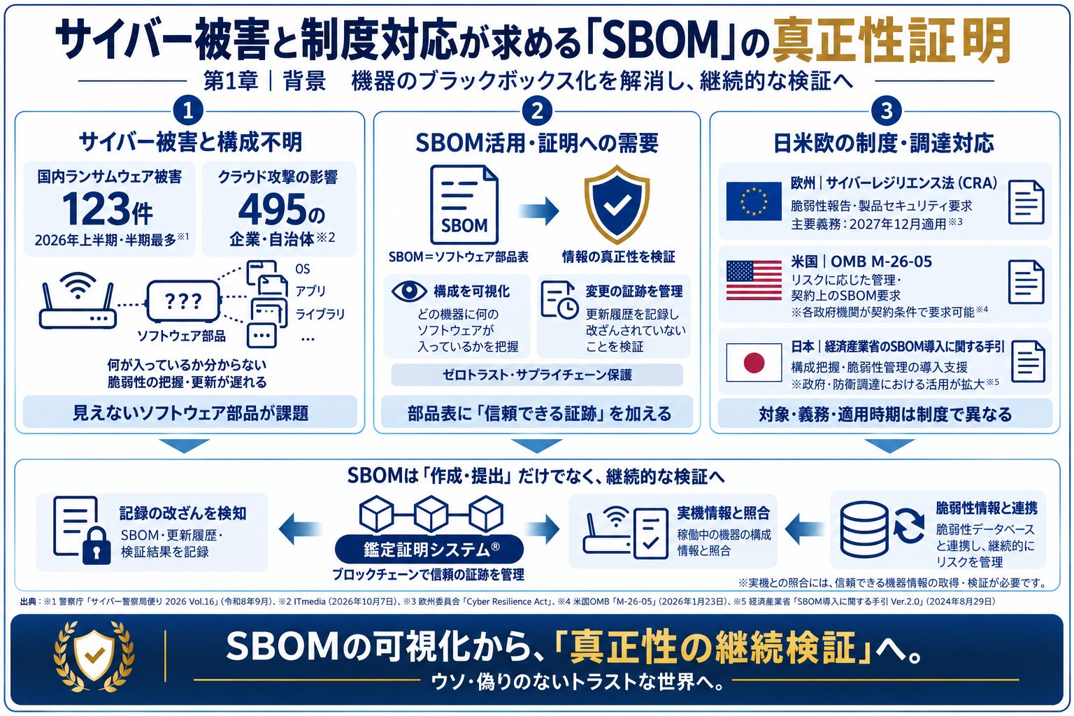 サイカルトラスト、SBOMとブロックチェーンを活用した機器の真正性証明技術で日本・台湾にて特許を取得|SBOM管理とブロックチェーンによる真正性証明の背景