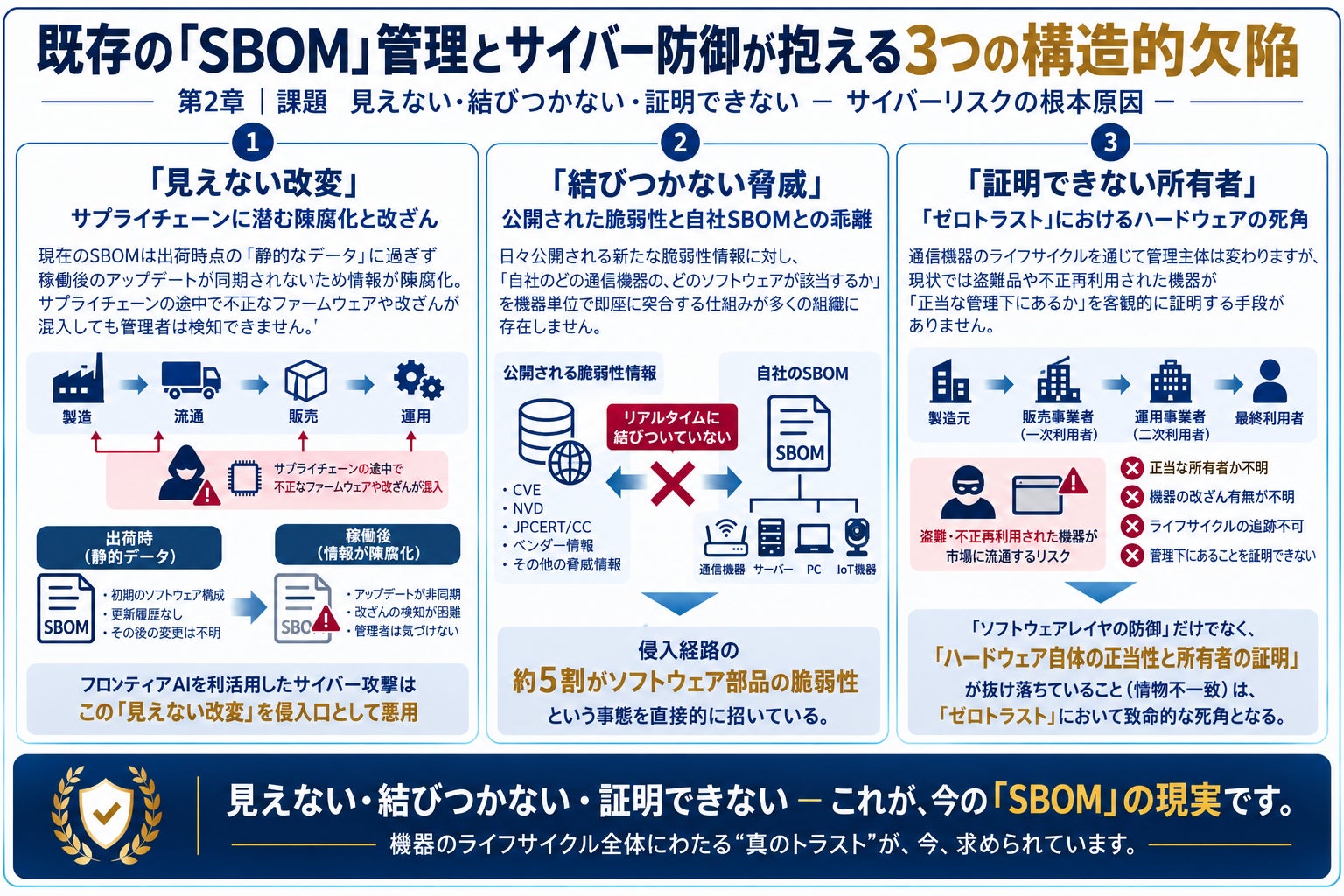 サイカルトラスト、SBOMとブロックチェーンを活用した機器の真正性証明技術で日本・台湾にて特許を取得|特許技術による3つの解決策とグローバル展開