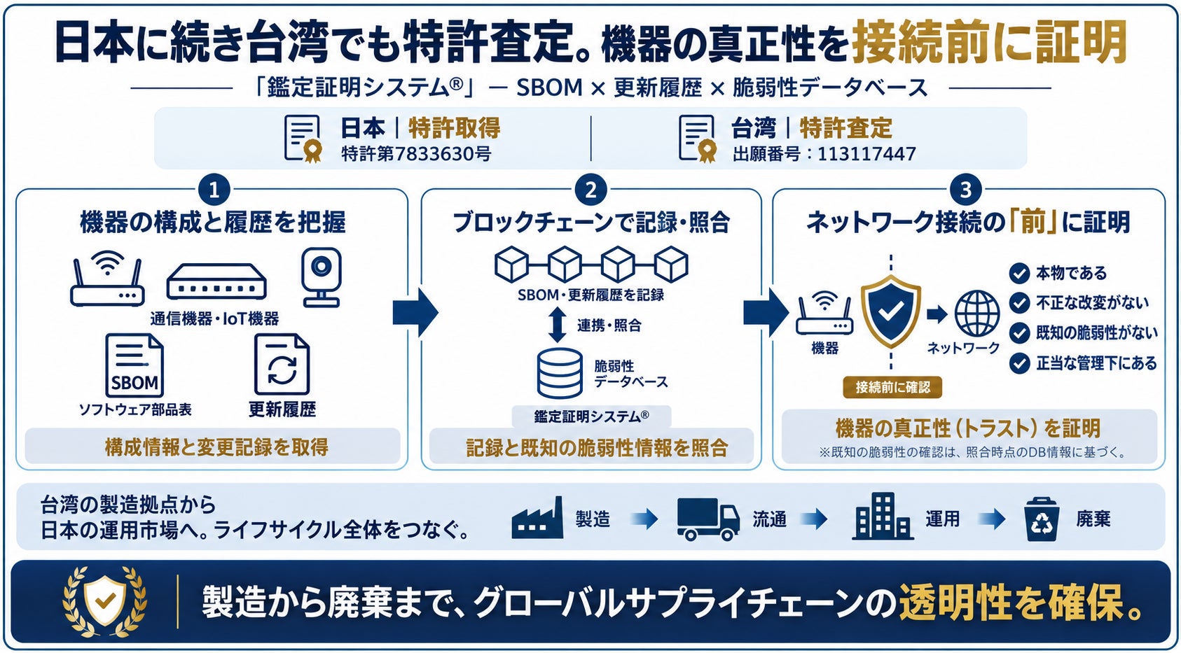サイカルトラスト、SBOMとブロックチェーンを活用した機器の真正性証明技術で日本・台湾にて特許を取得