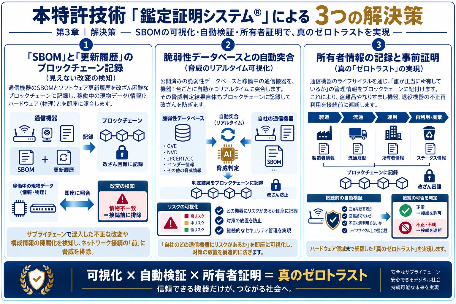 サイカルトラスト、SBOMとブロックチェーンを活用した機器の真正性証明技術で日本・台湾にて特許を取得|特許技術による3つの解決策とグローバル展開(2枚目)