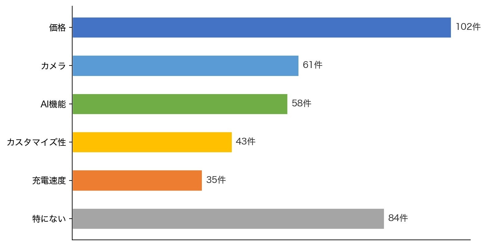 LiPro、iPhone Proの機能使いこなし実態調査を発表｜取扱サイト