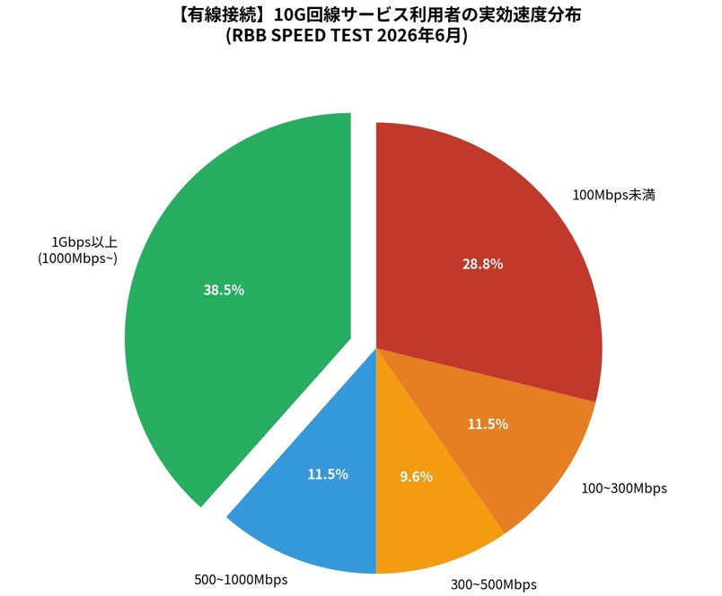 10G回線速度ランキング、コミュファ光が中央値で首位クラスに|有線接続時における実効速度の傾向
