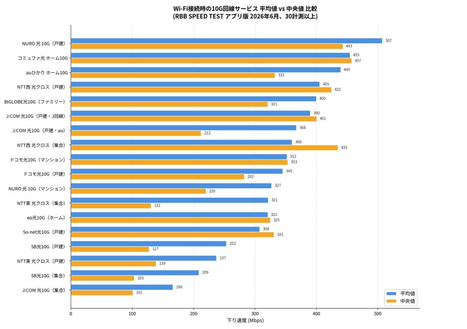10G回線速度ランキング、コミュファ光が中央値で首位クラスに|Wi-Fi接続時の10G回線サービス 全国ランキング