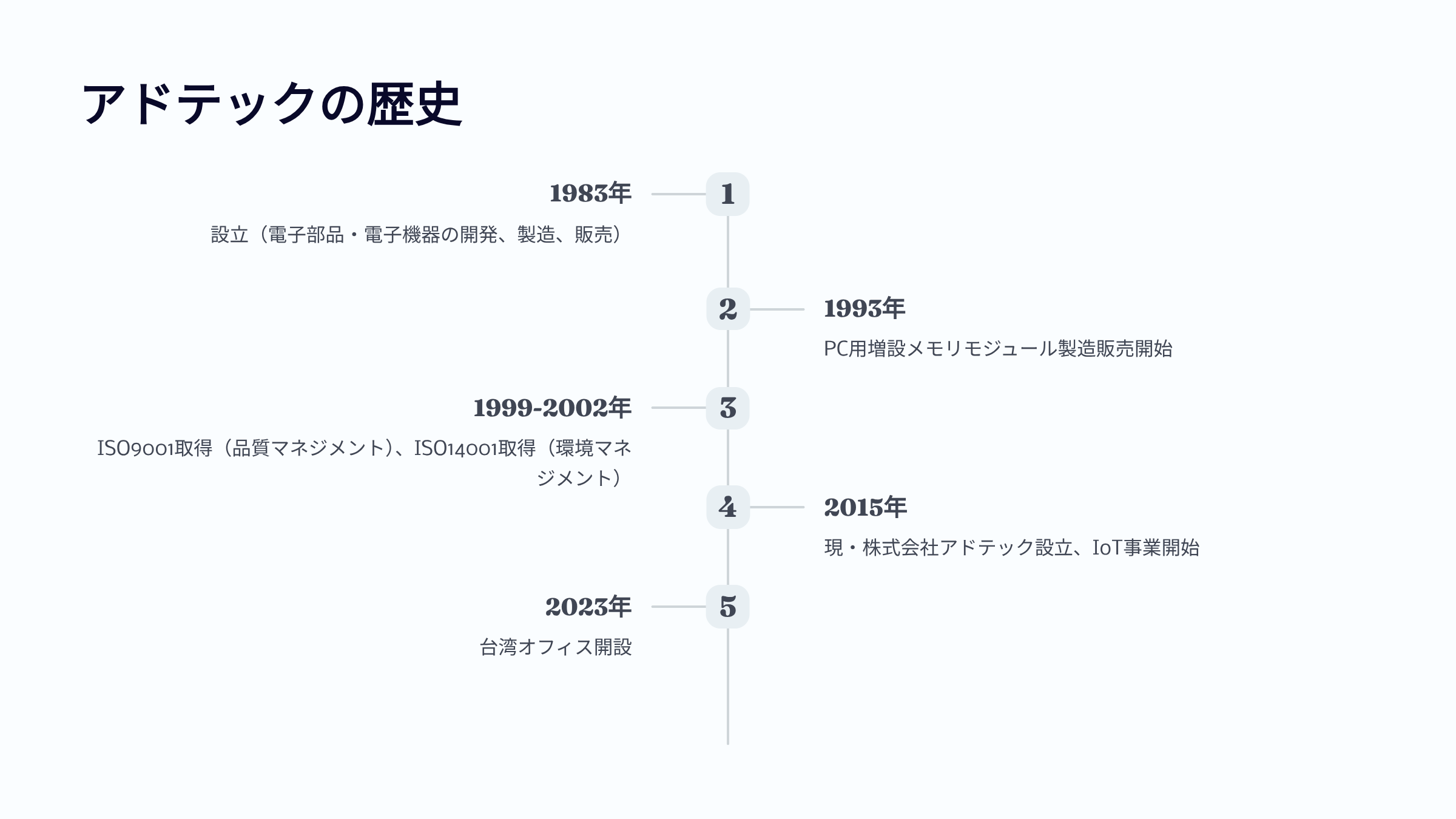 アドテックの歴史を表す年表 1983年設立し電子部品と電子機器の開発製造販売を開始 1993年PC用増設メモリモジュール製造販売開始 1999年から2002年品質と環境に関する国際規格ISO9001とISO14001を取得 2015年現在の株式会社アドテックを設立しIoT事業を開始 2023年台湾オフィスを開設