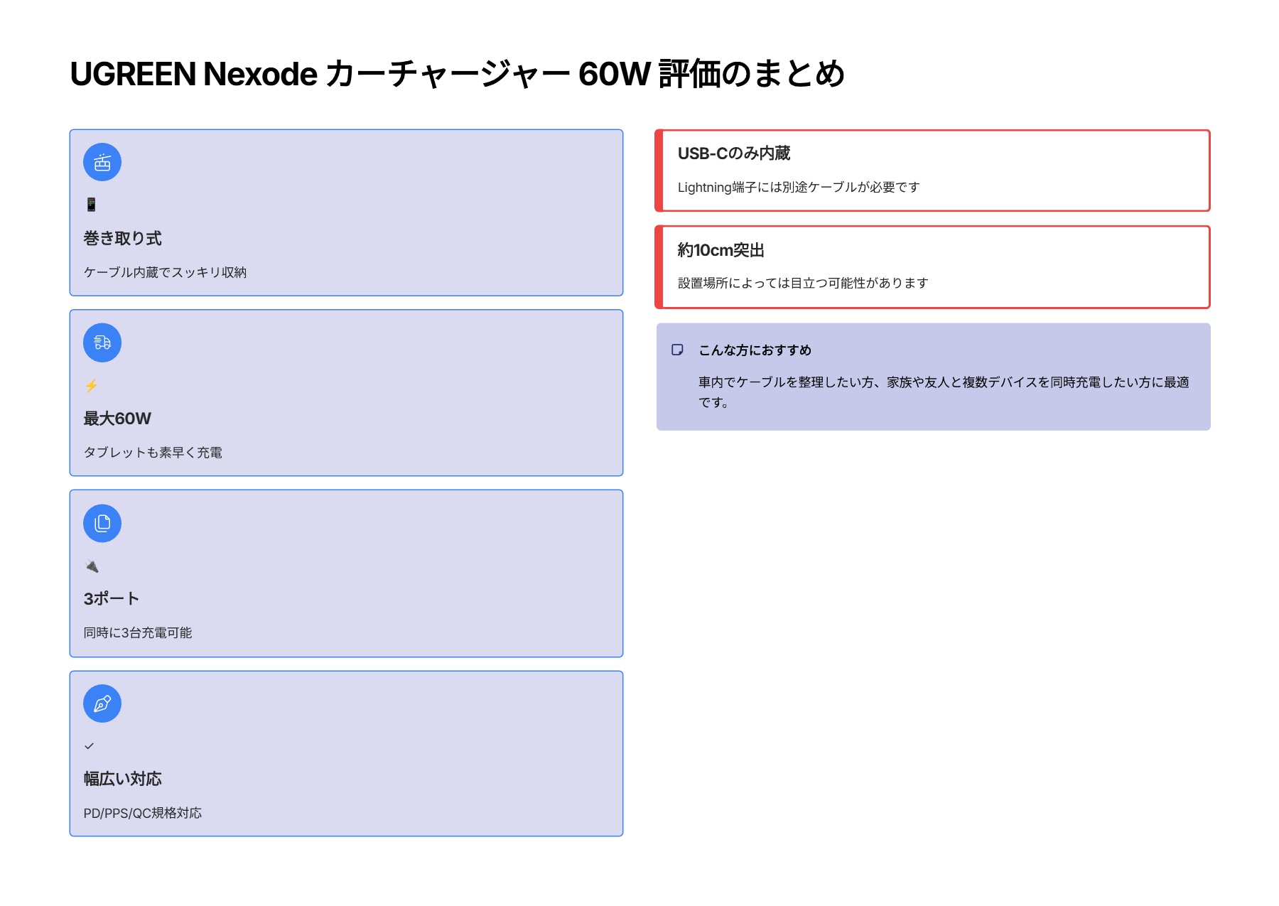 UGREEN Nexode 巻き取り式 USB-Cケーブル内蔵 カーチャージャー 60Wを評価|ケーブルいらず!車内がスッキリ片付くスマート充電器! の評価サマリー図