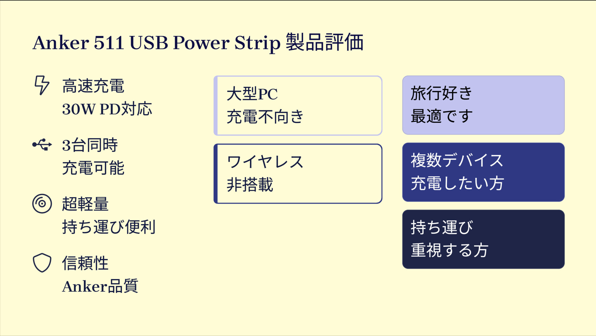 511 USB Power Stripを評価!|小さくても頼れる!高速充電、どこへでも。 の評価サマリー図