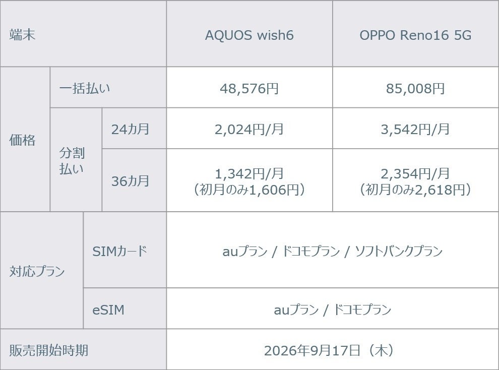 mineo、新端末「AQUOS wish6」と「OPPO Reno16 5G」を9月17日より販売開始|OPPO Reno16 5Gの主な仕様と特徴