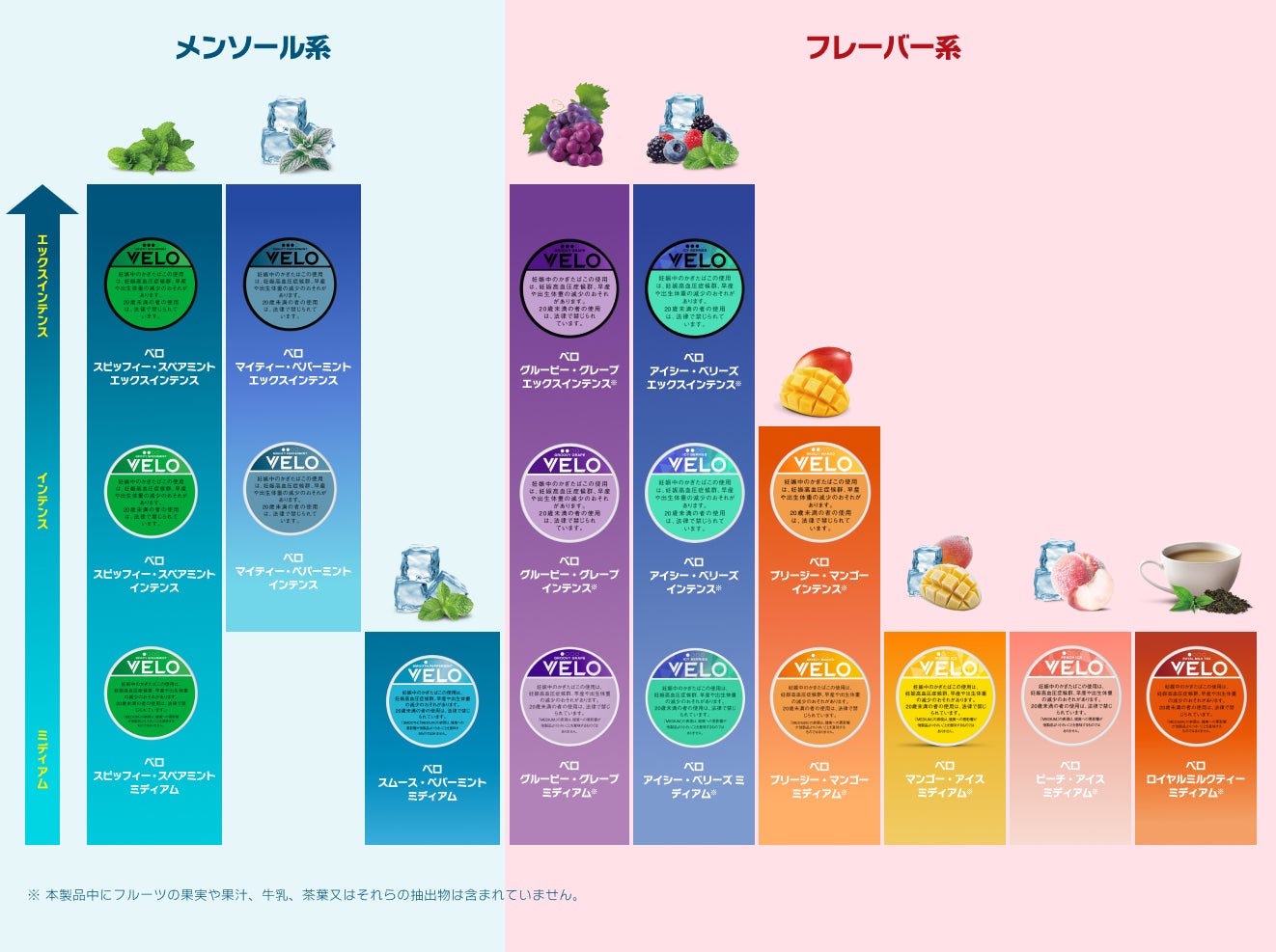 メンソール系とフレーバー系の銘柄および3段階の刺激レベルを整理した製品一覧チャート