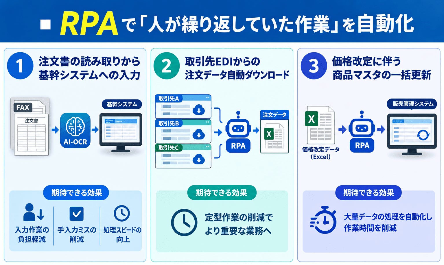 株式会社リプラス、卸売業・専門商社の受発注業務を自動化する「Good Hands-RPA」支援サービスを提供開始｜「Good Hands-RPA」による自動化の主な特徴