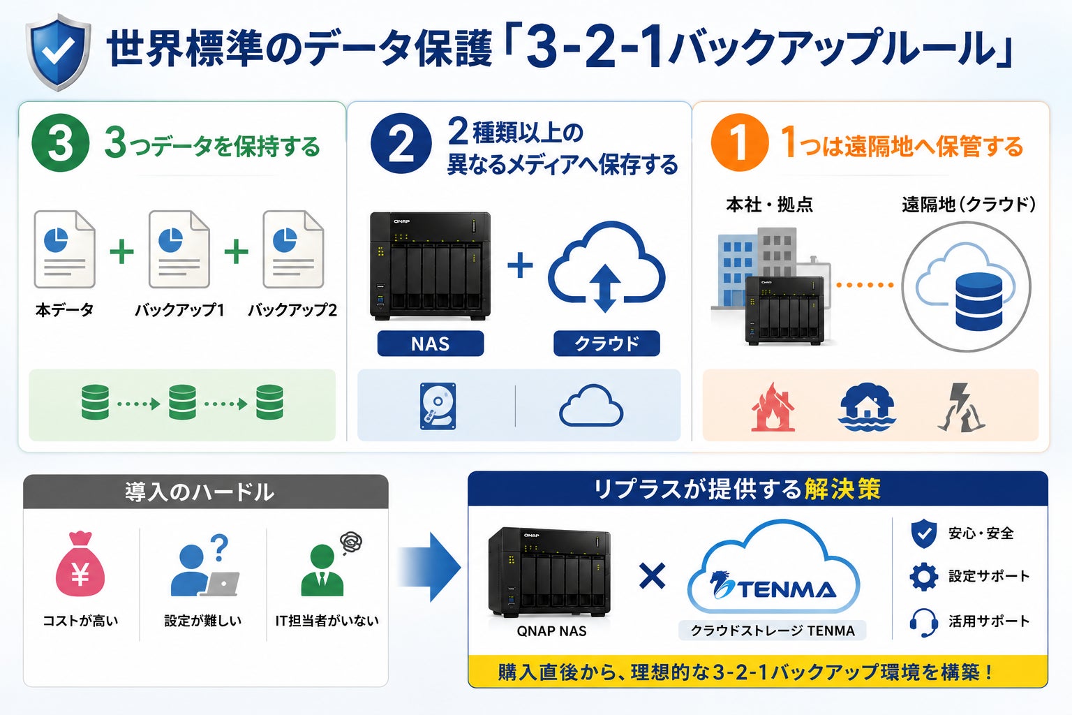 リプラス、公式オンラインストアにてクラウドストレージ「TENMA」の無料お試しキャンペーンを開始｜NASのデータ消失リスクと3-2-1バックアップルール