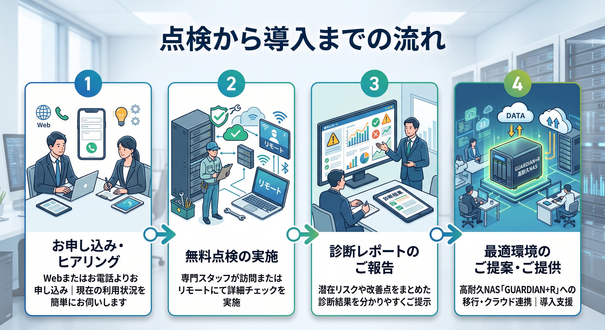株式会社リプラス、データ保存環境を総点検する安全性診断キャンペーンを開始｜点検後にご提案する「GUARDIAN+R」シリーズの特長
