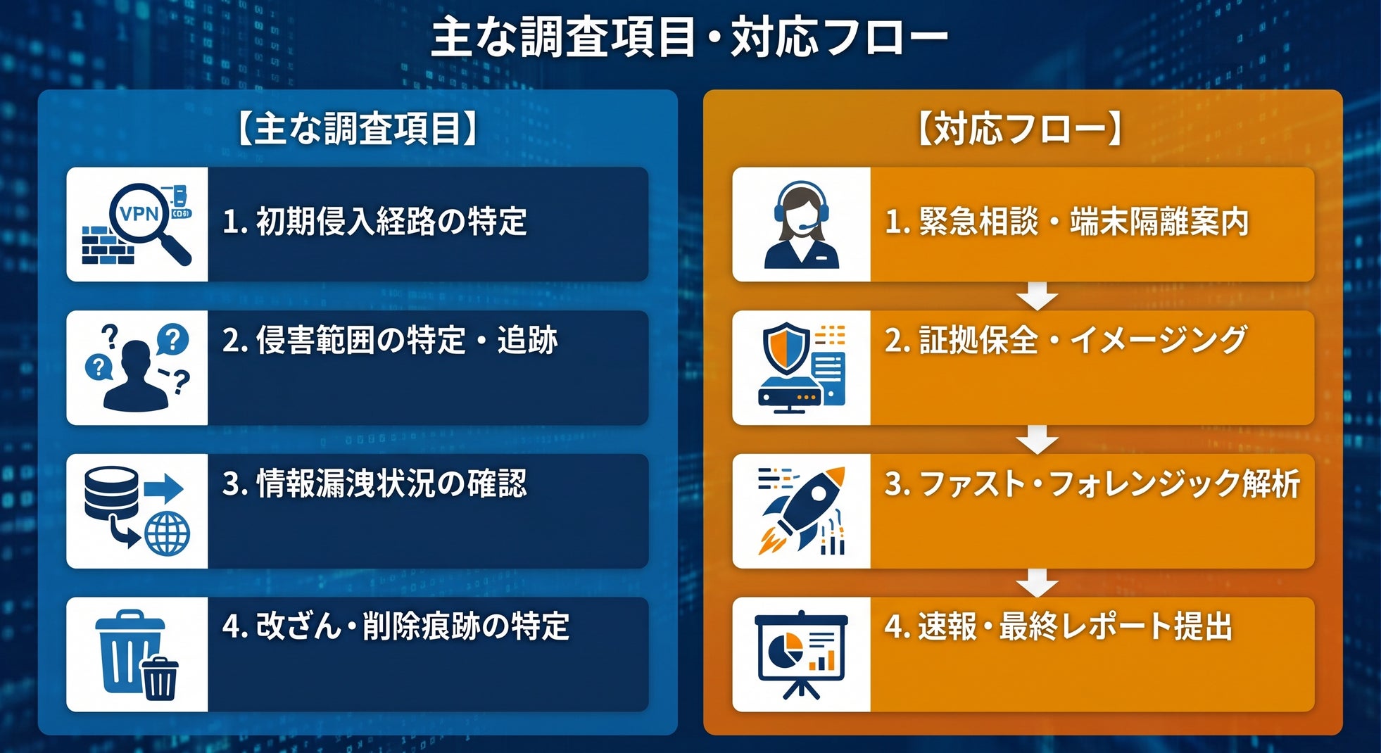 リプラス、サイバー攻撃の初動調査を迅速化する「ファスト・フォレンジック支援」を提供開始｜サービス概要