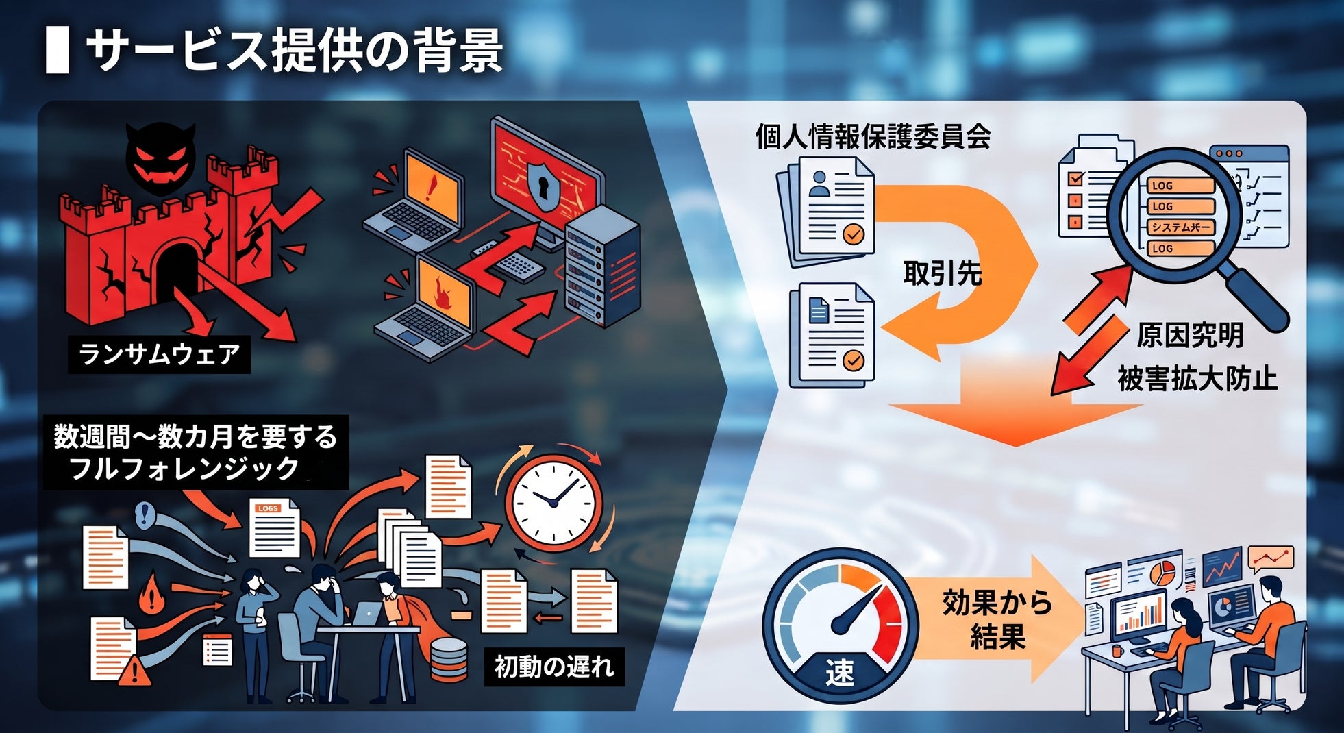 リプラス、サイバー攻撃の初動調査を迅速化する「ファスト・フォレンジック支援」を提供開始｜ファスト・フォレンジック支援の提供背景