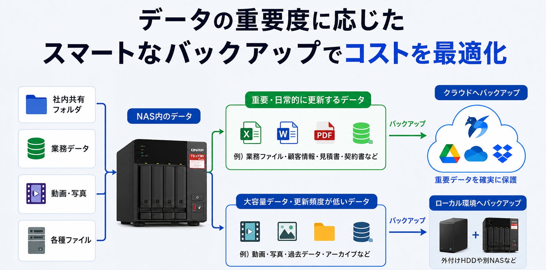 株式会社リプラス、高耐久NAS「GUARDIAN+R」における各種クラウド連携の導入支援を開始｜既存のクラウド環境を活かした自動同期機能（4枚目）