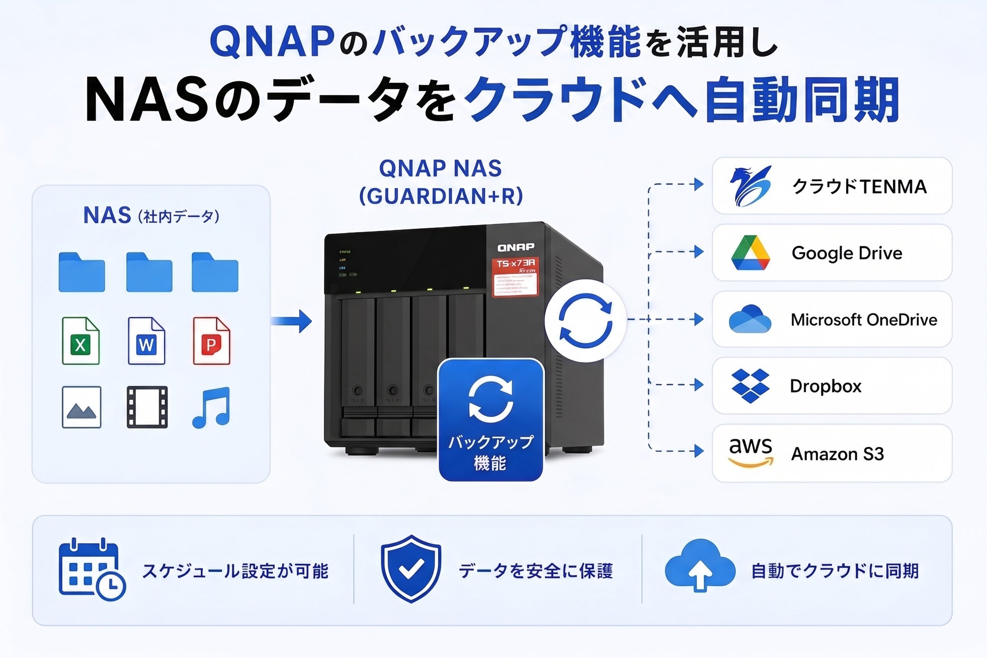 株式会社リプラス、高耐久NAS「GUARDIAN+R」における各種クラウド連携の導入支援を開始｜既存のクラウド環境を活かした自動同期機能（3枚目）