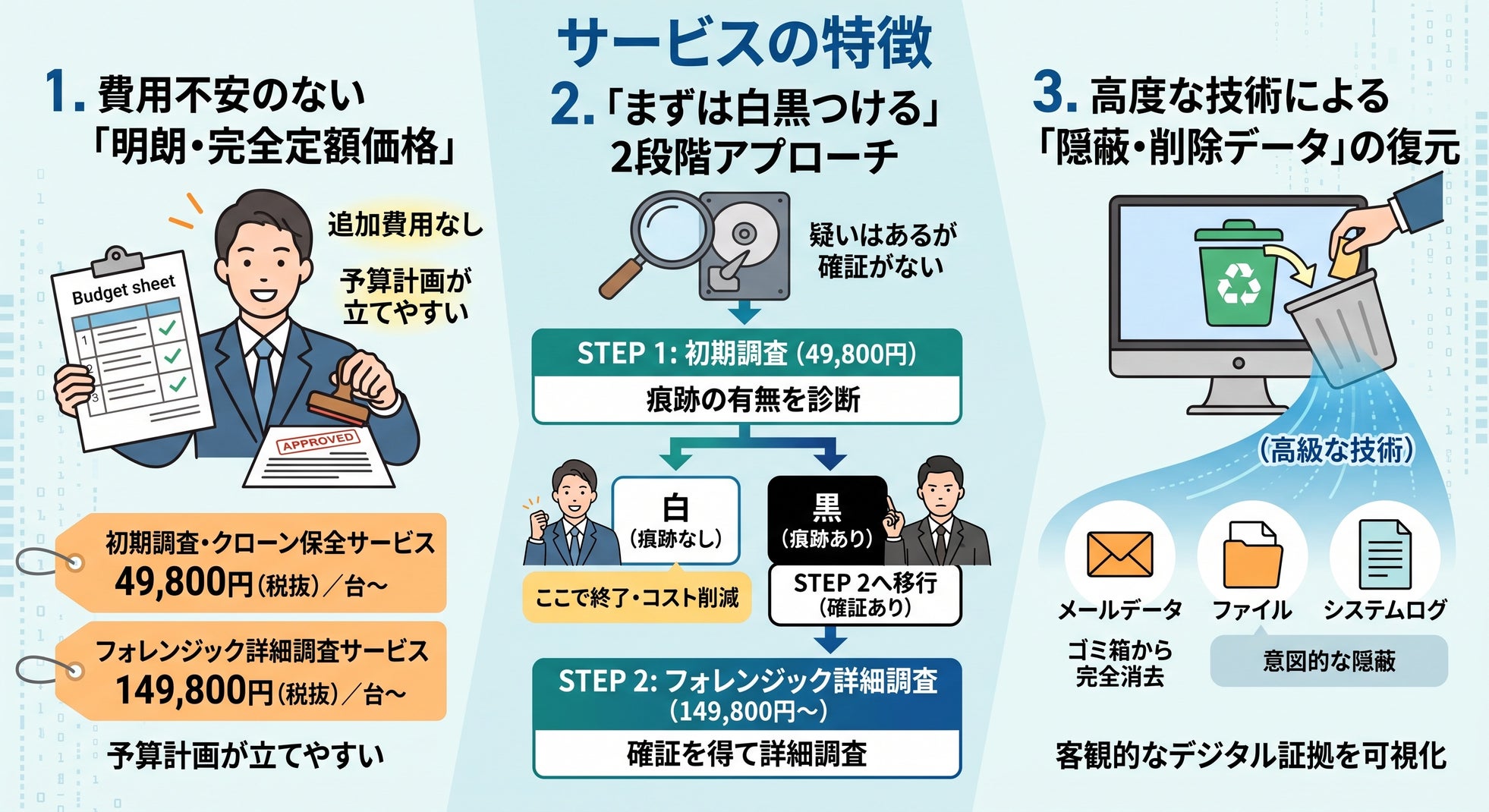 株式会社リプラス、初期調査49,800円からの完全定額制フォレンジック調査を提供開始｜完全定額制プランの主な特徴