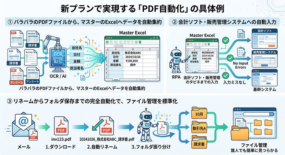 株式会社リプラス、PDF特化のRPAサービス『Good Hands-RPA』新プランを提供開始｜シナリオ作成代行でIT担当者不在でも導入が可能