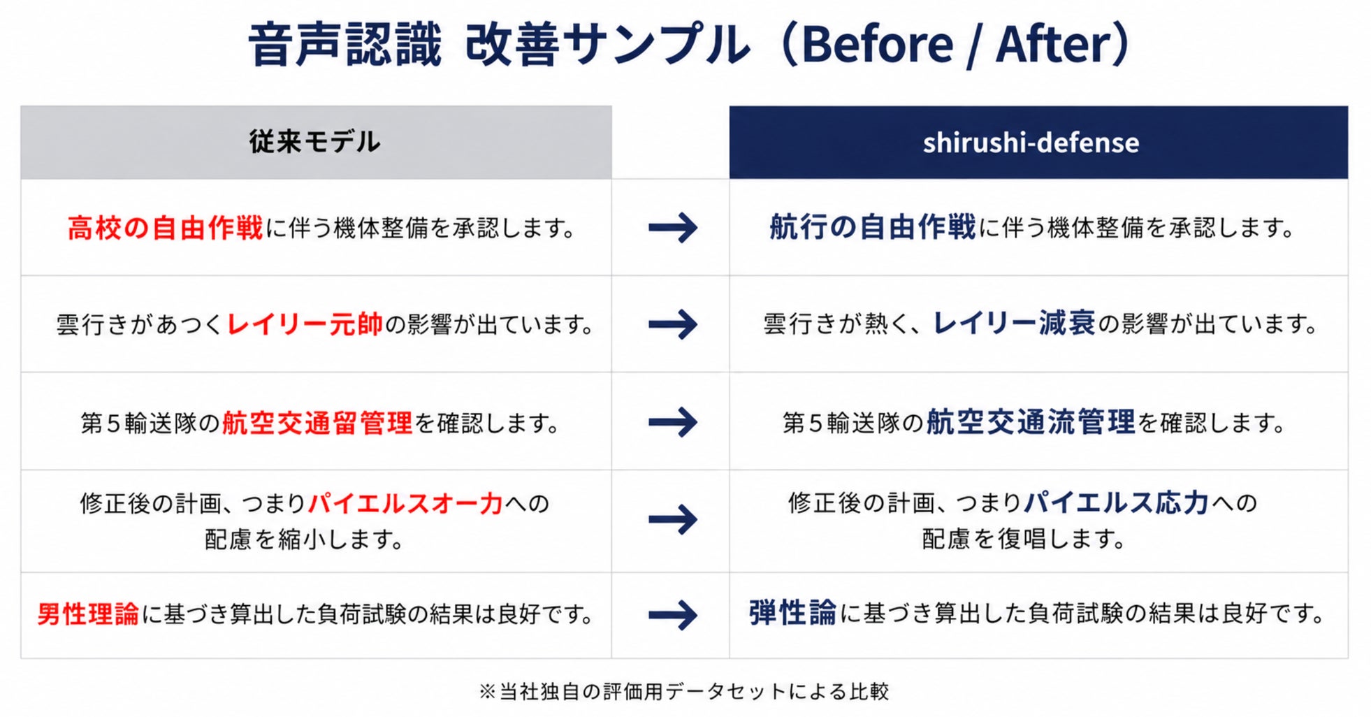 Nishika、防衛・航空分野の専門用語に特化した音声認識モデル「shirushi-defense」を発表｜評価データにおける認識精度の向上