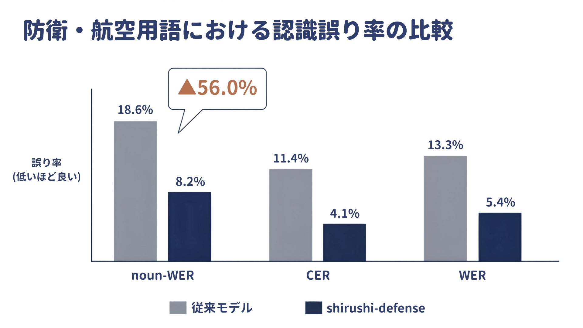 Nishika、防衛・航空分野の専門用語に特化した音声認識モデル「shirushi-defense」を発表｜shirushi-defenseの開発背景と主な特徴