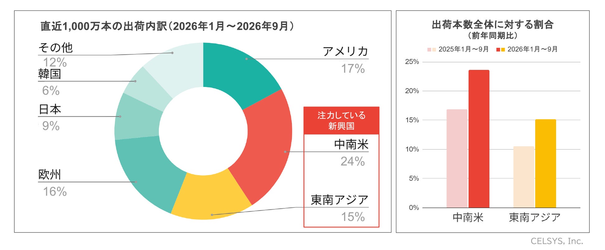セルシス、「CLIP STUDIO PAINT」の全世界累計出荷本数が7,000万本を突破と発表｜新興国市場におけるグローバル展開の拡大