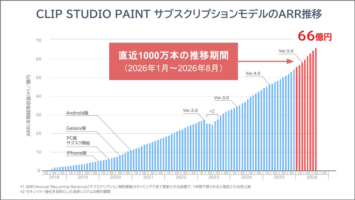 セルシス、「CLIP STUDIO PAINT」の全世界累計出荷本数が7,000万本を突破と発表｜サブスクリプションARRの成長と地域別動向