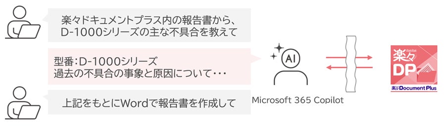 住友電工情報システム、文書管理システム「楽々Document Plus Ver.7.0」にAIエージェントを搭載|提供価格と導入形態