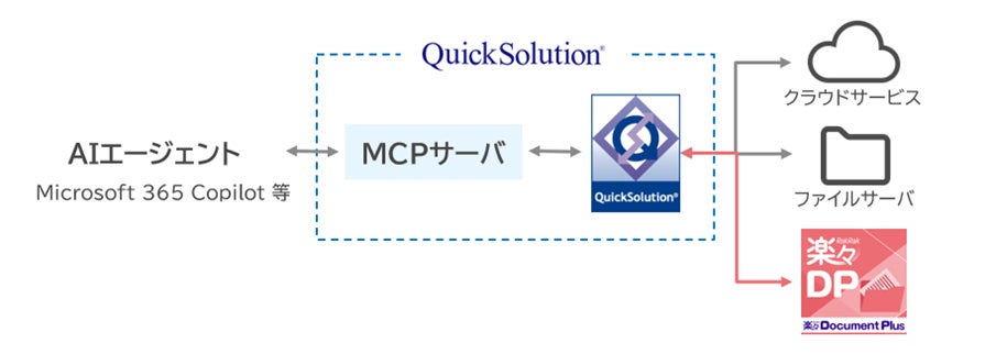 住友電工情報システム、文書管理システム「楽々Document Plus Ver.7.0」にAIエージェントを搭載|QuickSolutionと連携したMCP対応