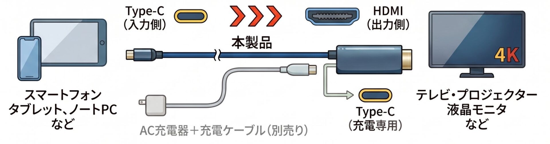 入力端末、別売充電器、本製品、出力先モニターの接続系統を示したイラスト解説図