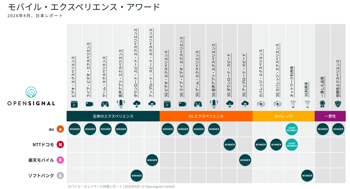 Opensignalが「日本モバイル・ネットワーク・ユーザー体感レポート（2026年10月）」を発表、主要4社の品質を分析