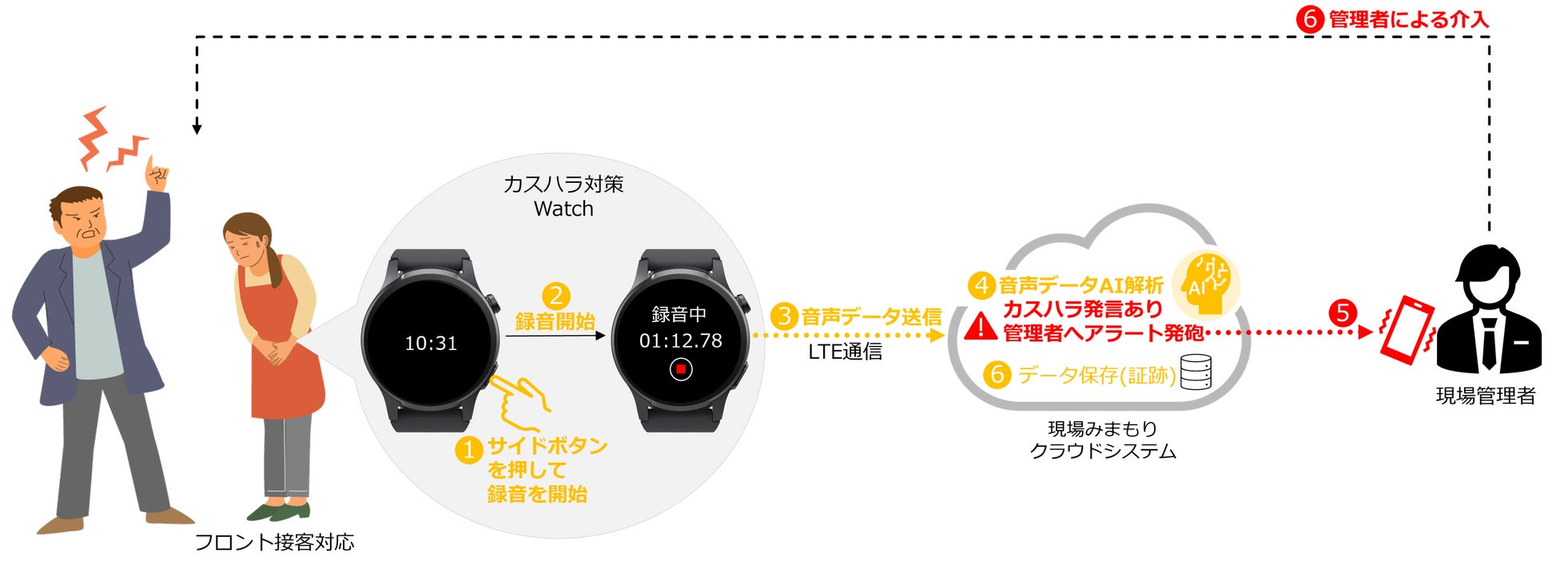 アイフォーカス、音声AI解析でカスハラの兆候を検知するスマートウォッチ型「カスハラ対策Watch」を発売|システムが持つ5つの特長