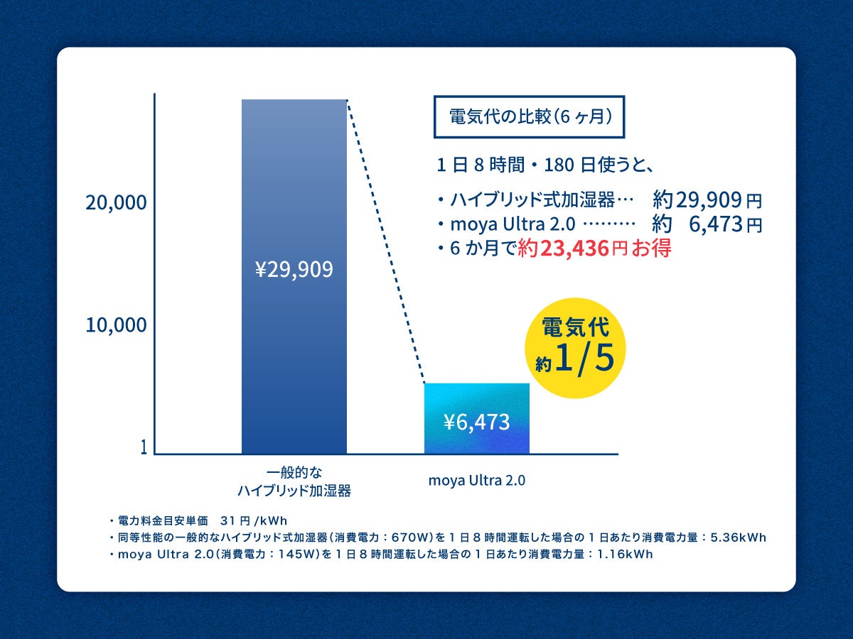 moya株式会社、純水ナノミスト加湿器「moya Ultra 2.0」をGREEN FUNDINGで9月19日より先行販売開始｜オールシーズンモードとスマート制御