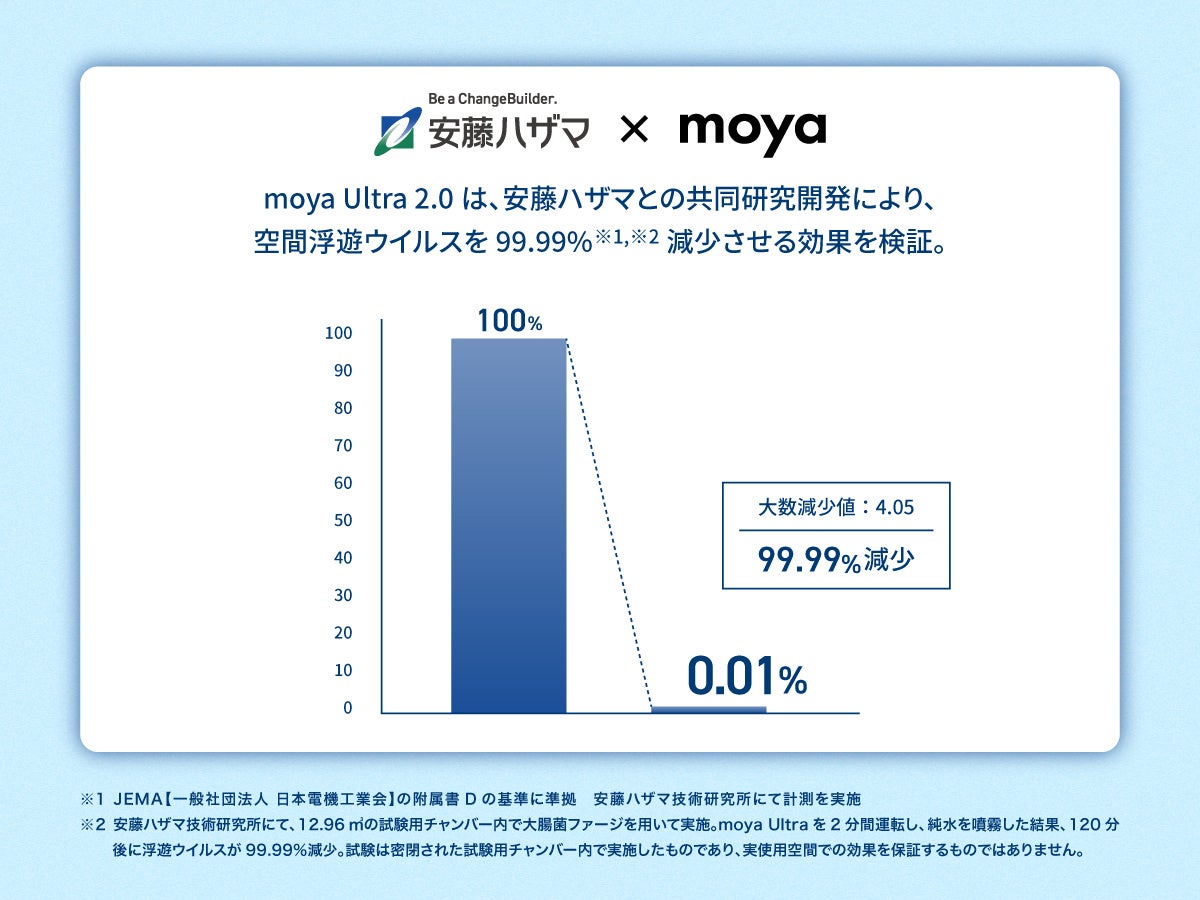 moya株式会社、純水ナノミスト加湿器「moya Ultra 2.0」をGREEN FUNDINGで9月19日より先行販売開始｜moya Ultra 2.0の主要スペック