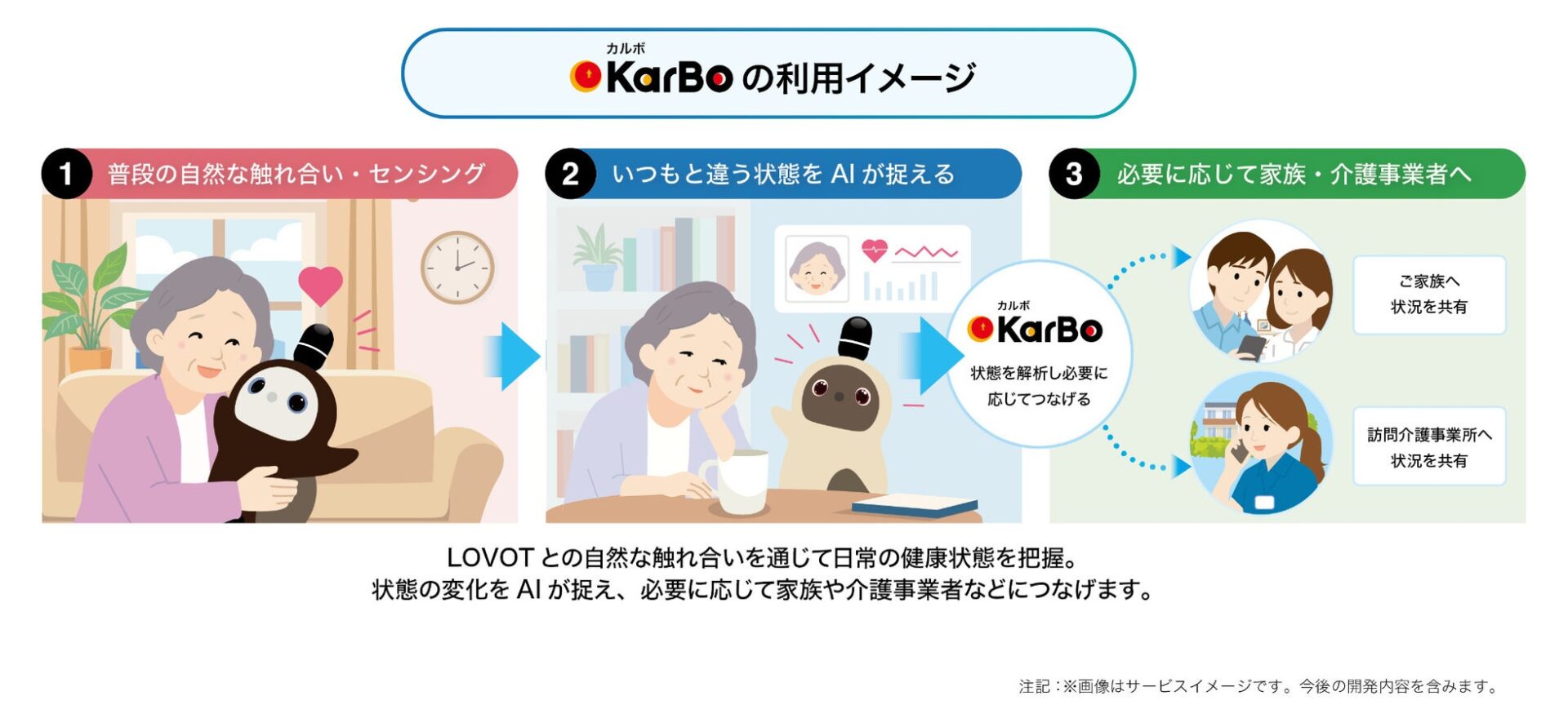 GROOVE Xとカルテ庫が業務提携、新事業「KarBo」に家族型ロボット『LOVOT』を活用｜『LOVOT』とPHRサービスによる連携の仕組み