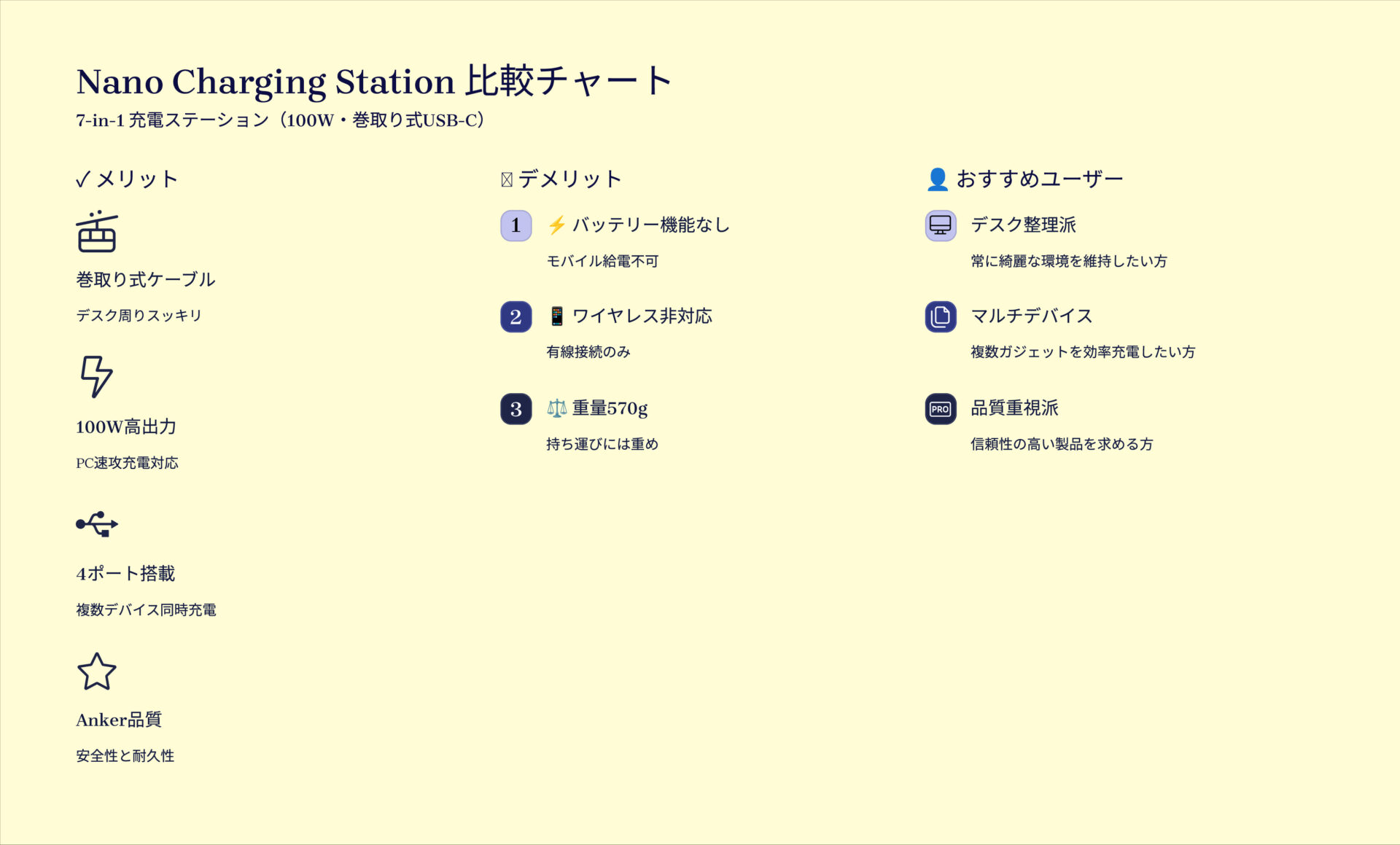 Nano Charging Station (7-in-1, 100W, 巻取り式 USB-Cケーブル)を評価!|デスク革命!これ1台で完結。 の評価サマリー図