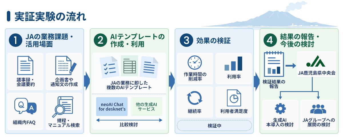 業務課題の整理からテンプレート利用、効果検証、結果報告と展開検討までの実証実験の流れを整理した工程図