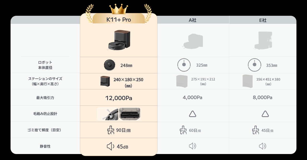 SwitchBot、世界最小級ロボット掃除機「K11+ Pro」に新色ブラックを追加｜スマートホーム連携機能に対応（6枚目）