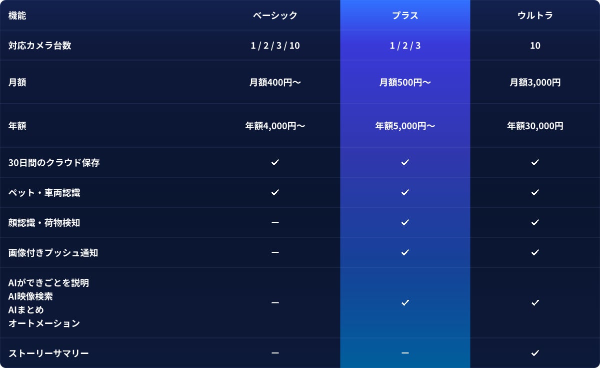 ベーシック、プラス、ウルトラの機能と料金を比較した一覧図