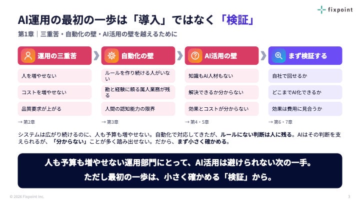 三重苦・自動化の壁・AI活用の壁を越える道筋を、1枚で整理