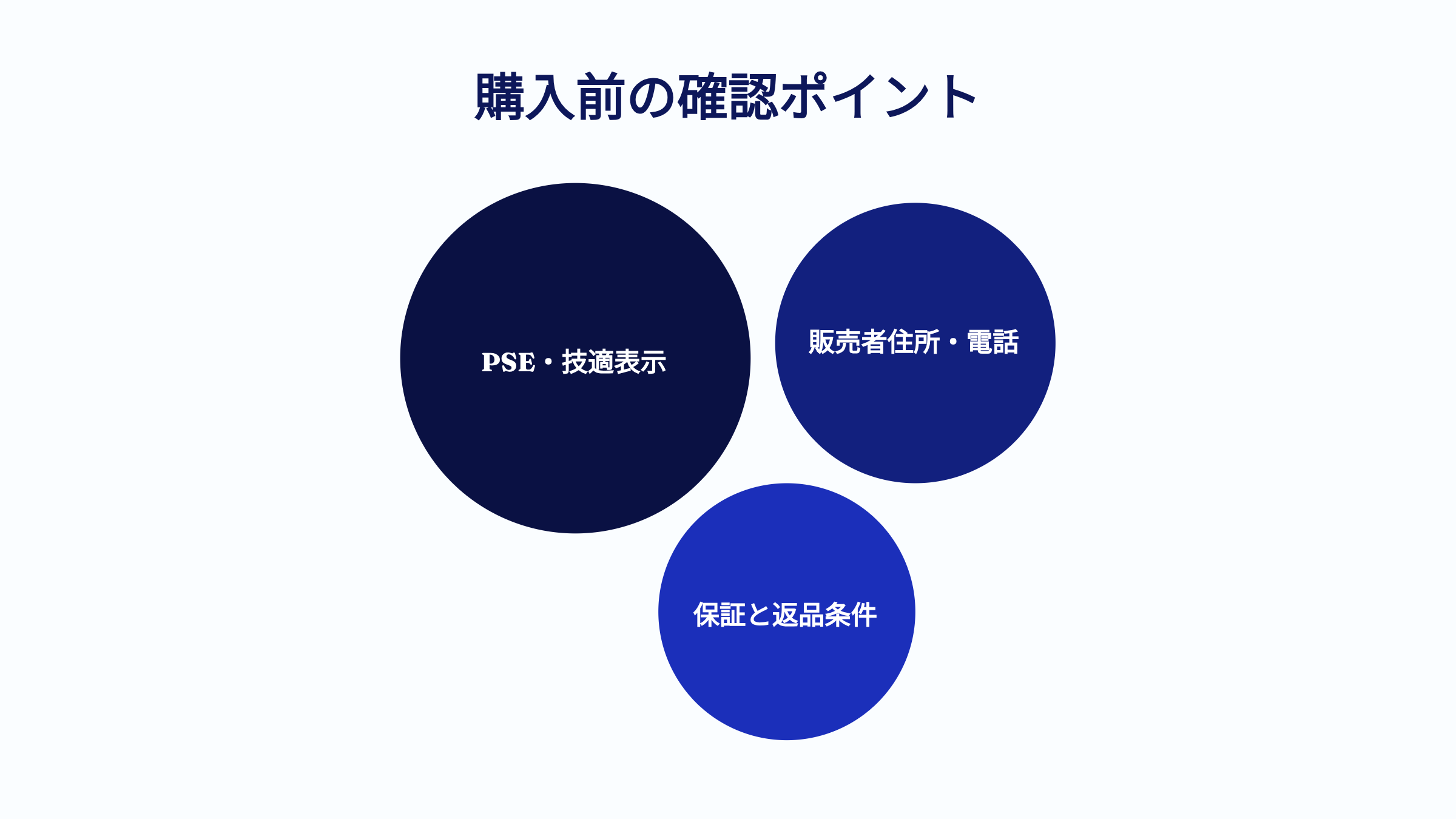 購入前の確認ポイント PSE技適表示 販売者住所電話 保証と返品条件
