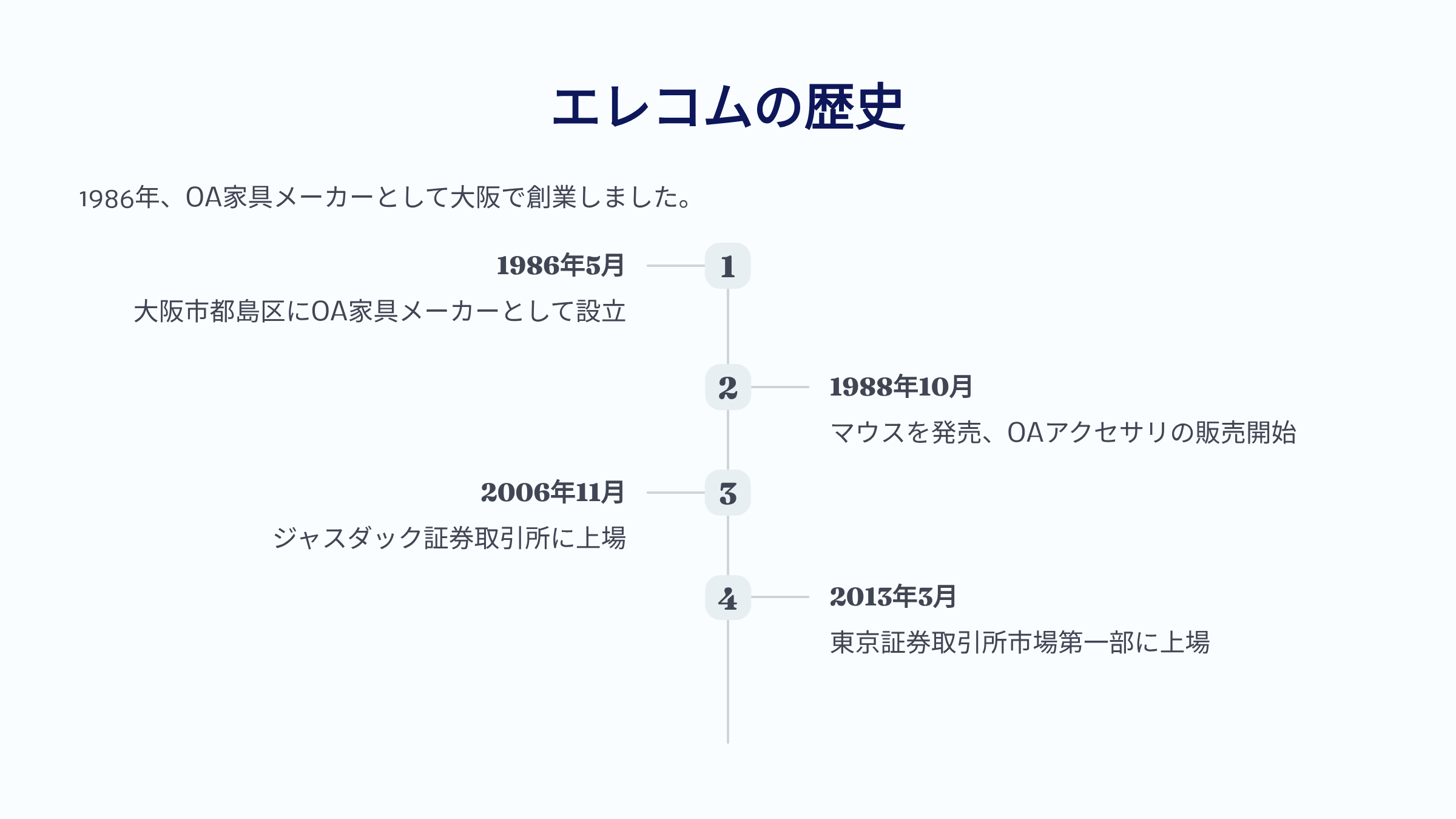 エレコムの創業から上場までの歴史年表