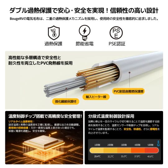 電気毛布の安全な仕組みを説明する図 二重の過熱保護 高性能な発熱線 温度管理チップ 5段階の温度調整