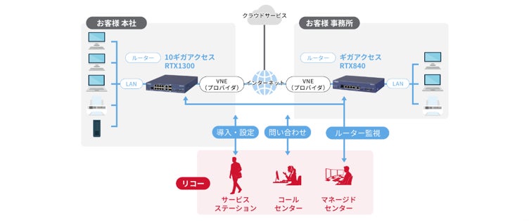 リコージャパン、「NETBegin BBパック Next」のラインアップを拡充し中堅・中小企業のネットワークニーズに対応