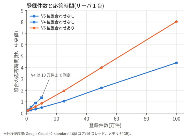 タグレス個体識別「GAZIRU.z」V5が提供開始、100万件規模から最速1秒台で特定